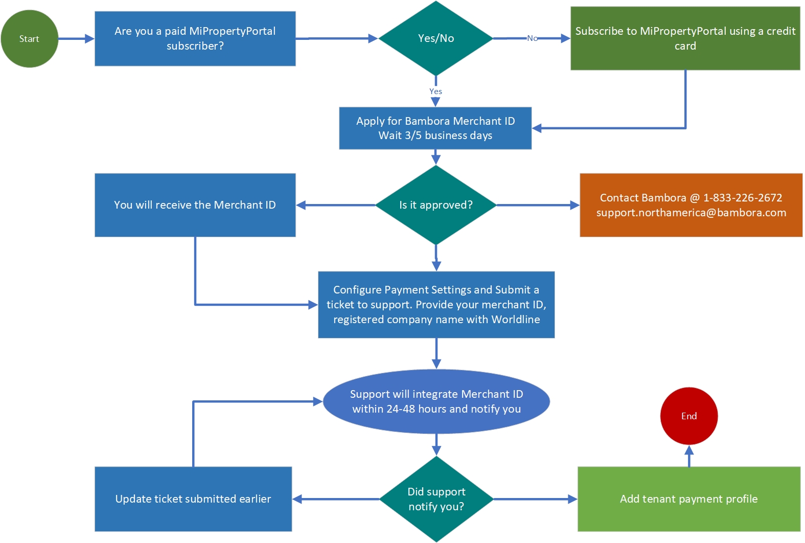 How MiPropertyPortal Online Payment Process Setup Flow Works? - Mi ...